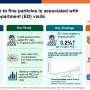 Even short-term rises in air pollution are linked to more asthma emergency visits in Singapore