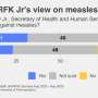 About 1 in 3 Americans say RFK Jr. recommends measles vaccination