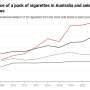 How smoking makes people poorer—and what can be done about it