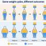 Yo-yo dieting may pose different risks depending on starting weight