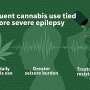 Frequent cannabis use tied to more severe epilepsy