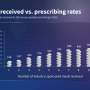 Pharmaceutical company marketing negatively influences prescribing